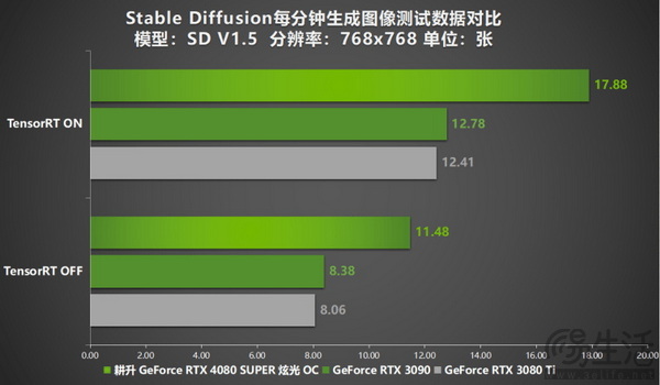 压轴SUPER正式发售！耕升GeForce RTX 4080 SUPER性能前瞻！