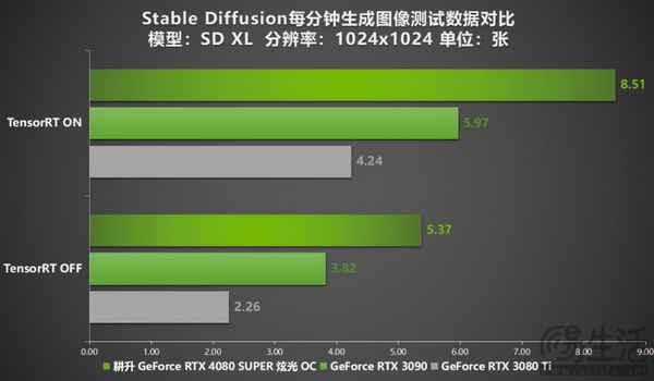 压轴SUPER正式发售！耕升GeForce RTX 4080 SUPER性能前瞻！