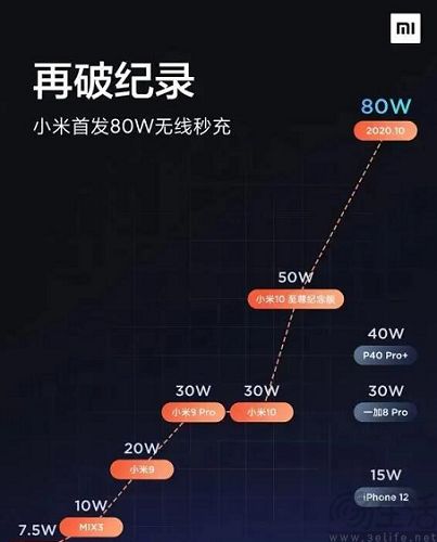 80W无线充电技术即将落地，但或仍为高端专属