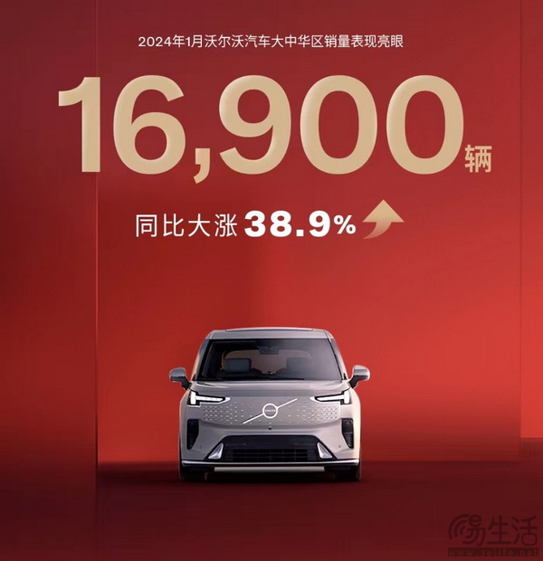 沃尔沃2024年1月销量为16900辆 同比增38.9%