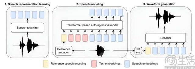 亚马逊发布全新文本转语音模型,号称史上最大 亚马逊发布全新文本转语音模型,号称史上最大