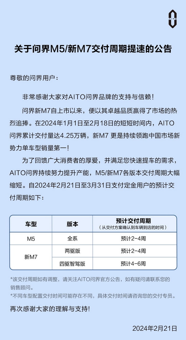 问界M5和问界M7交付周期缩短 最快两周可交付