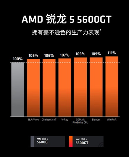 一芯多用新年首选 AMD锐龙5 5600GT京东新品促销 