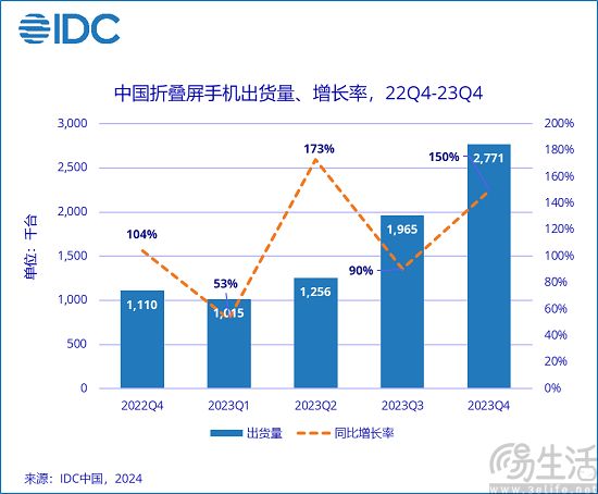 折叠屏手机继续渗透中端价位，或成市场增长关键