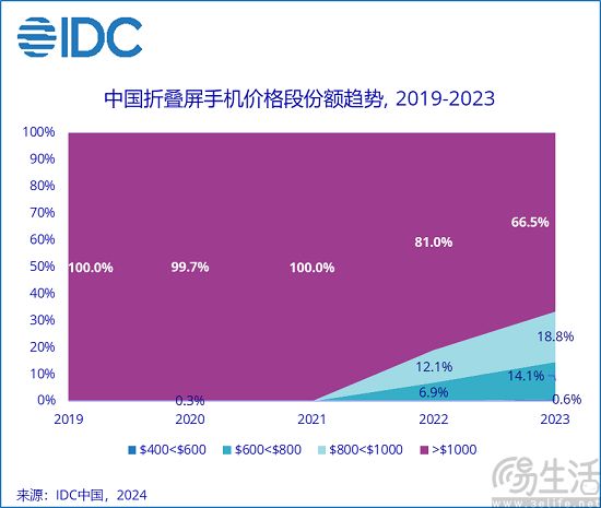 折叠屏手机继续渗透中端价位，或成市场增长关键