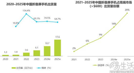 折叠屏手机继续渗透中端价位，或成市场增长关键