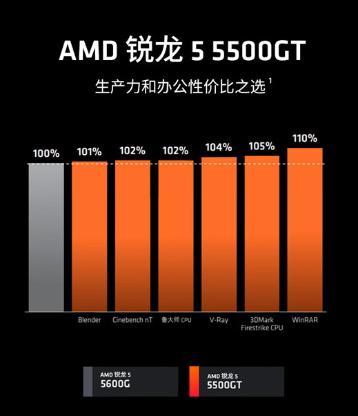 千元内办公机首选U AMD锐龙5 5500GT京东新上架 