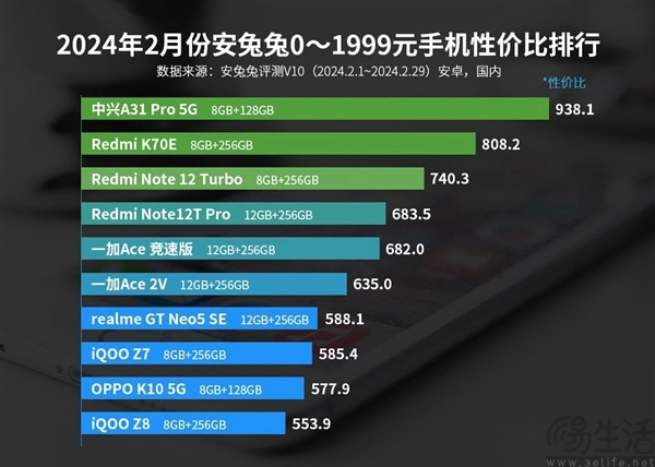 安兔兔公布2月手机性价比排行，中兴A31 Pro夺魁