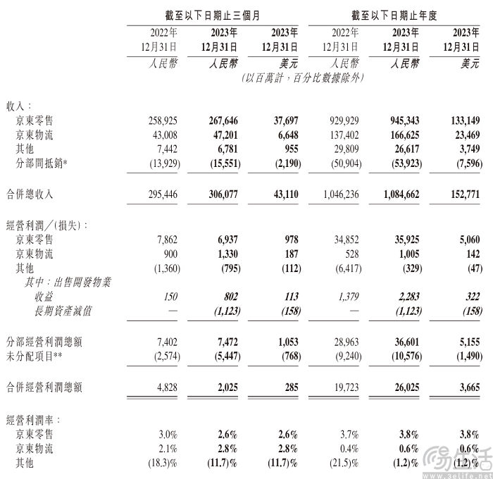 京东发布2023年第四季度财报，营收同比增长3.6%