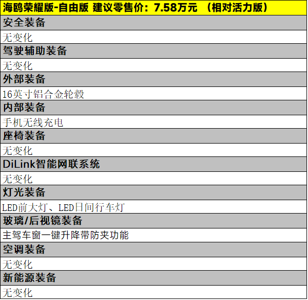 仅需6.98万起，比亚迪海鸥荣耀版该怎么选