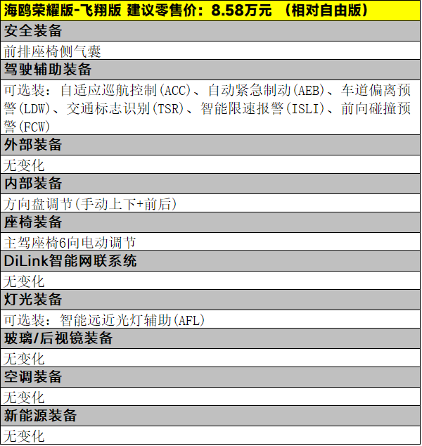 仅需6.98万起，比亚迪海鸥荣耀版该怎么选