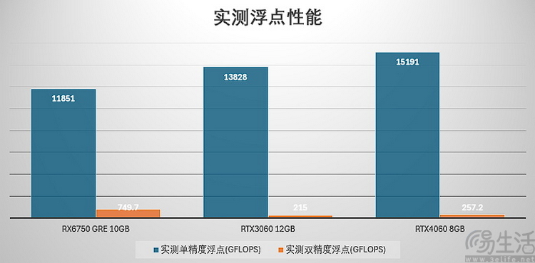 再测RX6750 GRE 10GB：比起40系竞品，它才是中端性价比之王