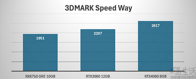 再测RX6750 GRE 10GB：比起40系竞品，它才是中端性价比之王