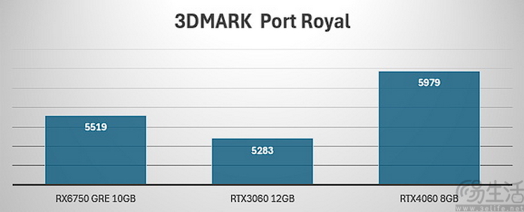 再测RX6750 GRE 10GB：比起40系竞品，它才是中端性价比之王