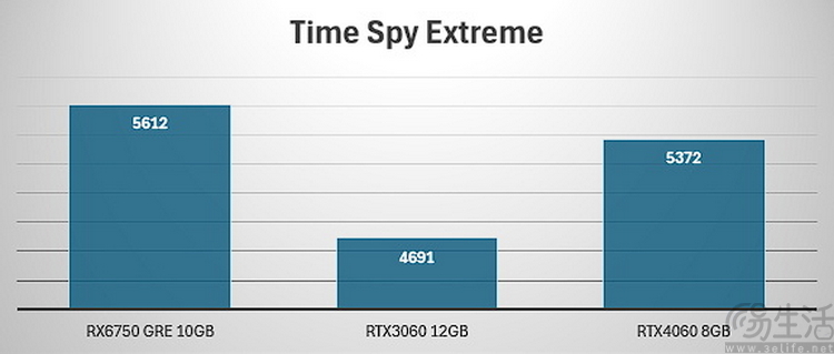 再测RX6750 GRE 10GB：比起40系竞品，它才是中端性价比之王