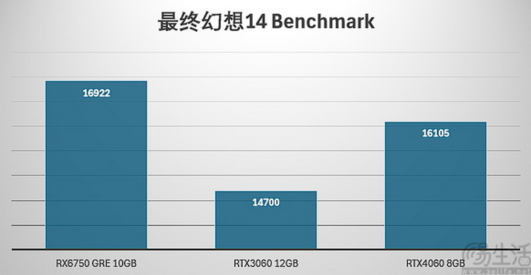 再测RX6750 GRE 10GB：比起40系竞品，它才是中端性价比之王