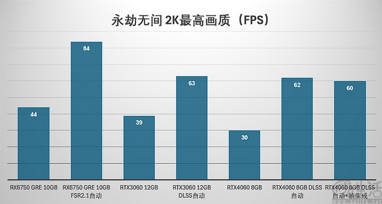 再测RX6750 GRE 10GB：比起40系竞品，它才是中端性价比之王
