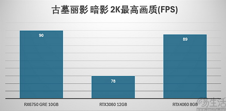 再测RX6750 GRE 10GB：比起40系竞品，它才是中端性价比之王