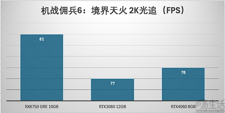 再测RX6750 GRE 10GB：比起40系竞品，它才是中端性价比之王