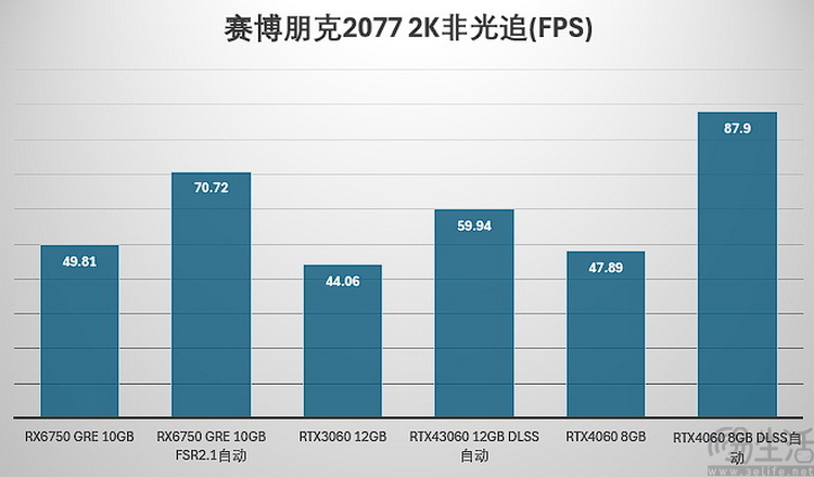 再测RX6750 GRE 10GB：比起40系竞品，它才是中端性价比之王