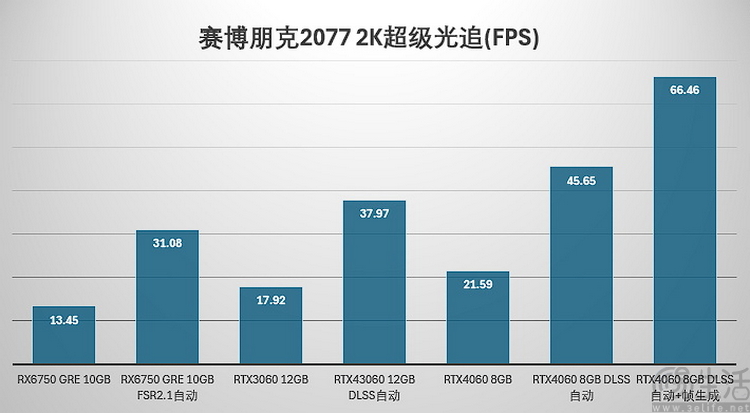 再测RX6750 GRE 10GB：比起40系竞品，它才是中端性价比之王