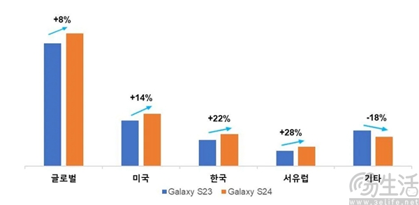 三星Galaxy S24系列前三周战报出炉，表现极佳