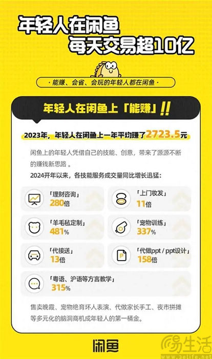 闲鱼日均商品交易总额已突破10亿元