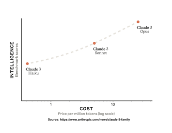 Anthropic模型Claude 3 Haiku现已在亚马逊云科技Amazon Bedrock上正式可用