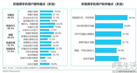 大折叠手机或正治愈痛点，成为市场重要组成部分