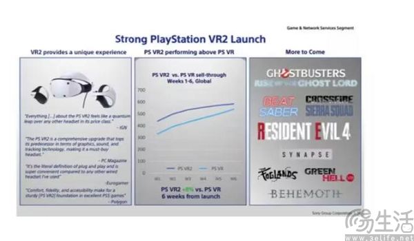 索尼不做VR梦了，PS  VR2上市一年即要停产