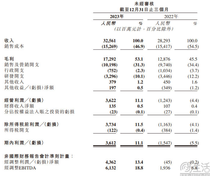 快手发布2023年财报，调整后净利首超百亿