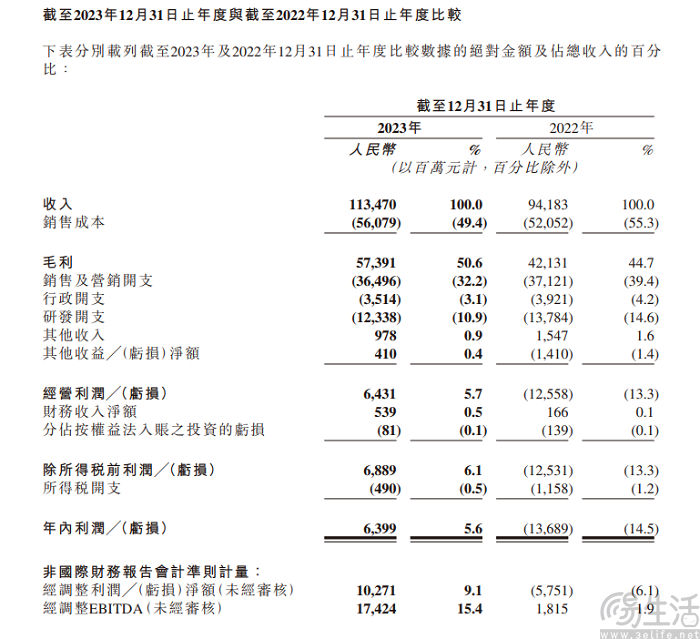 快手发布2023年财报，调整后净利首超百亿