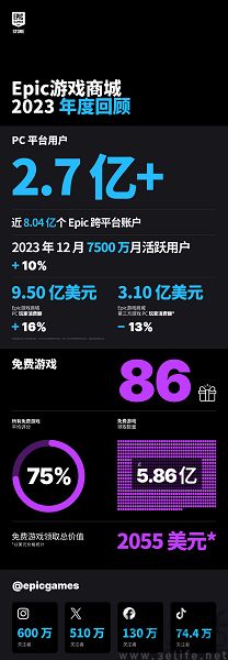 Epic游戏商城登陆移动端，苹果和谷歌这下难受了