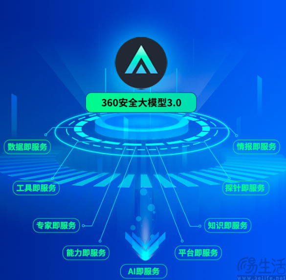 360发布安全大模型3.0，并提出大模型安全能力体系框架