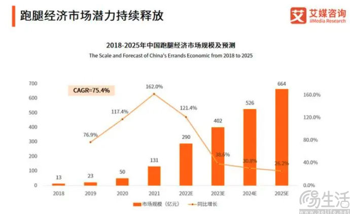 齐奔跑腿赛道，网约车平台们找到新战场