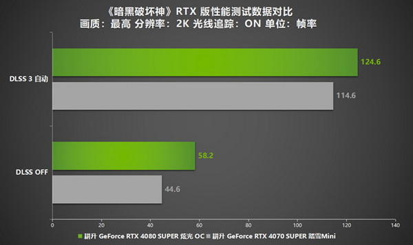 《暗黑破坏神 IV》光线追踪上线！耕升GeForce RTX 4080 SUPER 炫光 OC助你畅享逼真画质！