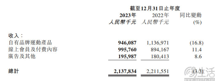 Keep发布2023年全年财报，净亏损同比收窄 55.7%