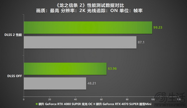 《龙之信条 2》12年等待续作来袭！耕升 RTX 4070 SUPER显卡+DLSS评测