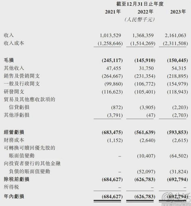 如祺出行二次递表港交所，近三年复合增长率为46%