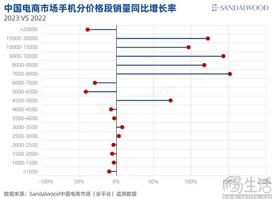 高端手机市场增长喜人，但中端手机或更为关键