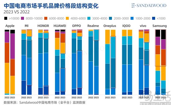 高端手机市场增长喜人，但中端手机或更为关键