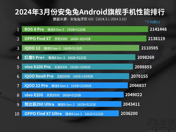 ROG游戏手机8 Pro登顶安兔兔3月安卓旗舰性能榜