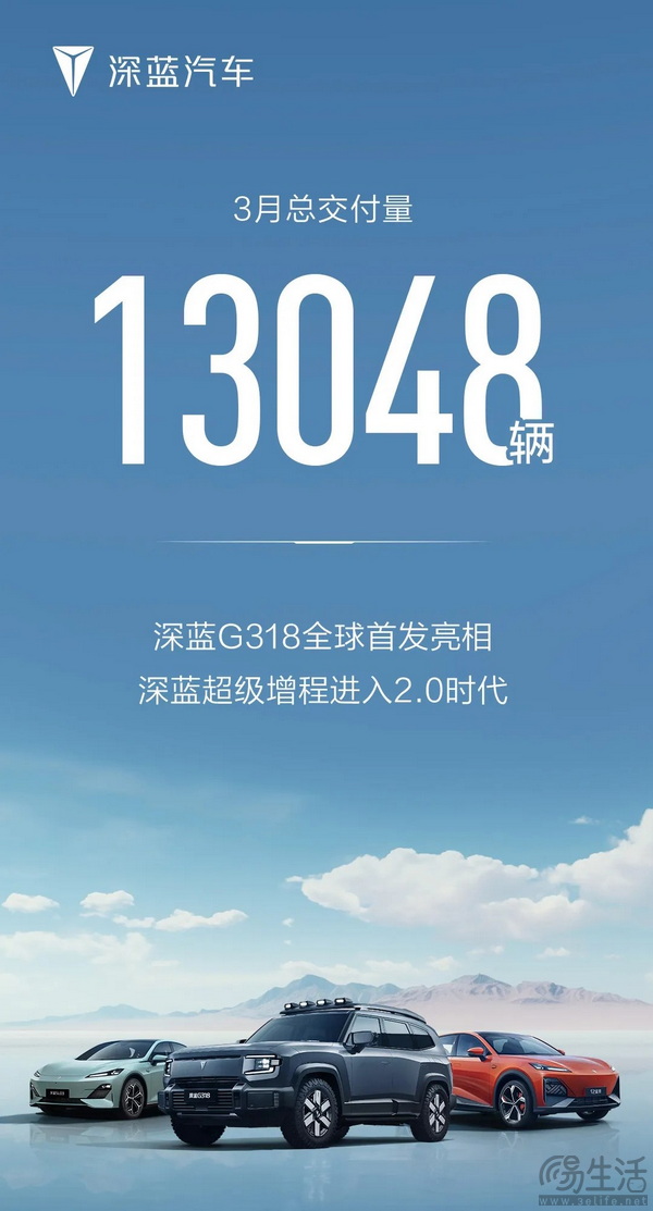 深蓝官方表示 品牌3月份交付新车共计13048辆
