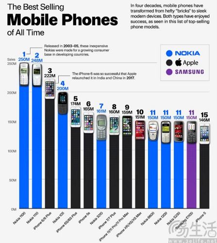 iPhone 6 Plus虽已过时，但核心已被折叠屏继承