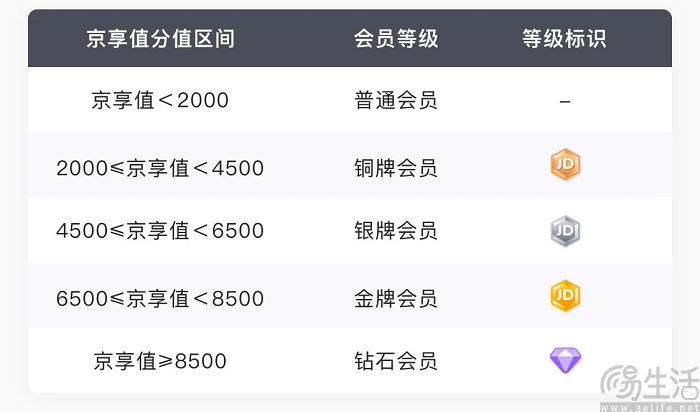 京东宣布京享值体系将于4月16日升级为会员等级