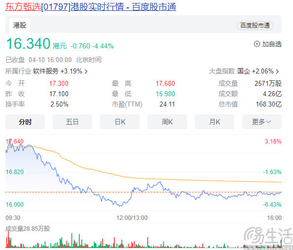 股价跌跌不休，东方甄选盛况之下有隐忧