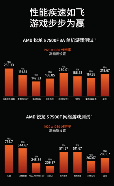 F系列超值三剑客！AMD 锐龙5 7500F处理器攒机必备