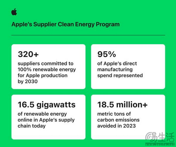 Apple 在全球加大力度投资清洁能源与水资源项目