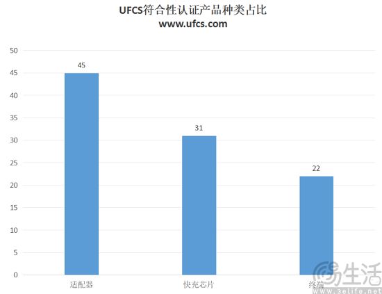 UFCS协议发展受阻，元凶竟是手机快充回归理性