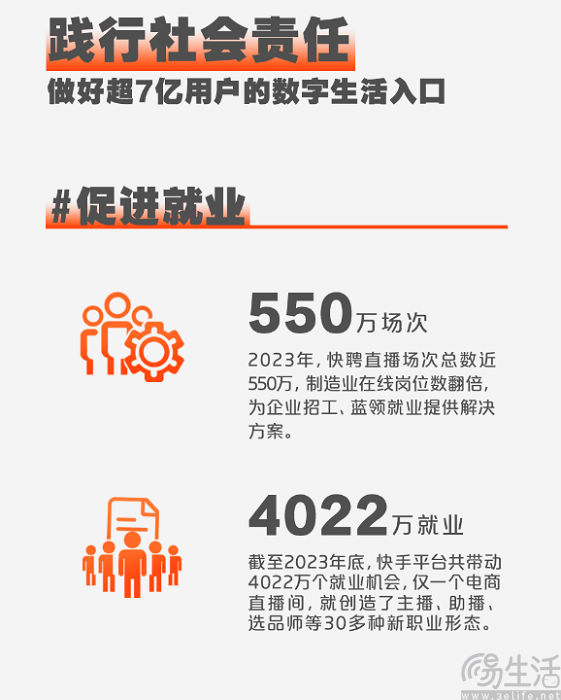 快手发布2023年ESG报告,共带动4022万个就业机会